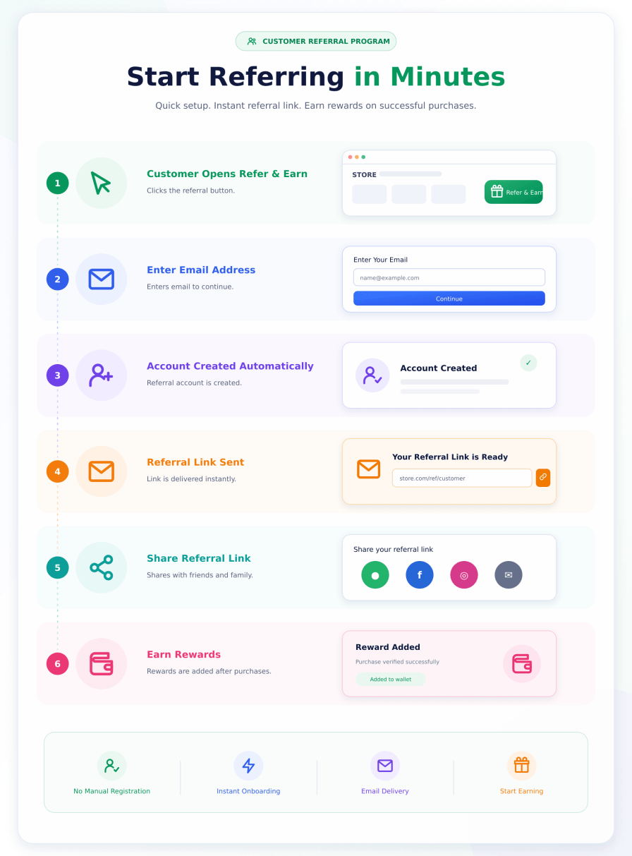 Customer referral program flow: a shopper opens Refer and Earn, enters an email, an account is created automatically, and the emailed referral link earns rewards on purchases