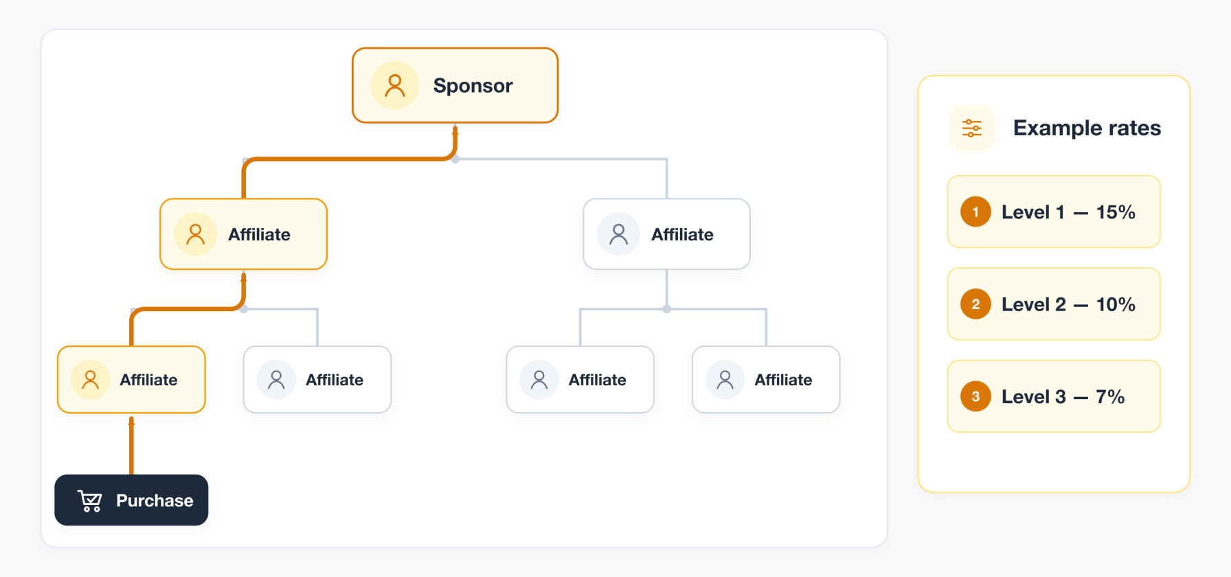 Multi-level commission flow: a recruit’s customer buys and each upline level earns its own configured rate