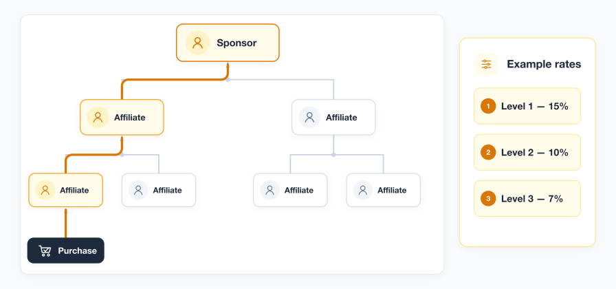 Example multi-level commission flow: a purchase by a recruited affiliate's customer pays each upline level its own configured rate