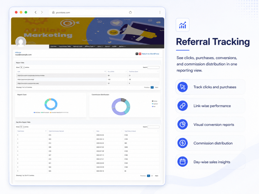 Referral tracking report with per-link hits, purchases, conversion and commission distribution