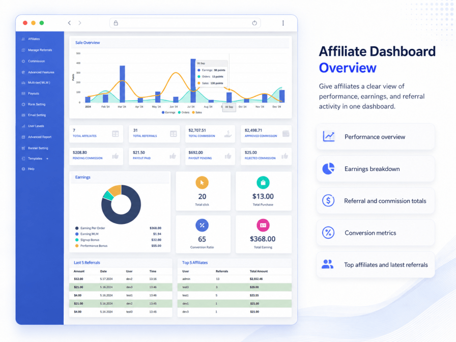 Affiliate dashboard overview in the WooCommerce affiliate plugin showing earnings, referrals and charts