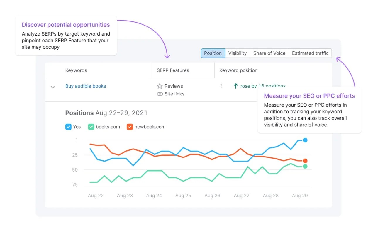 Search keyword analytics comparing you with competitors.