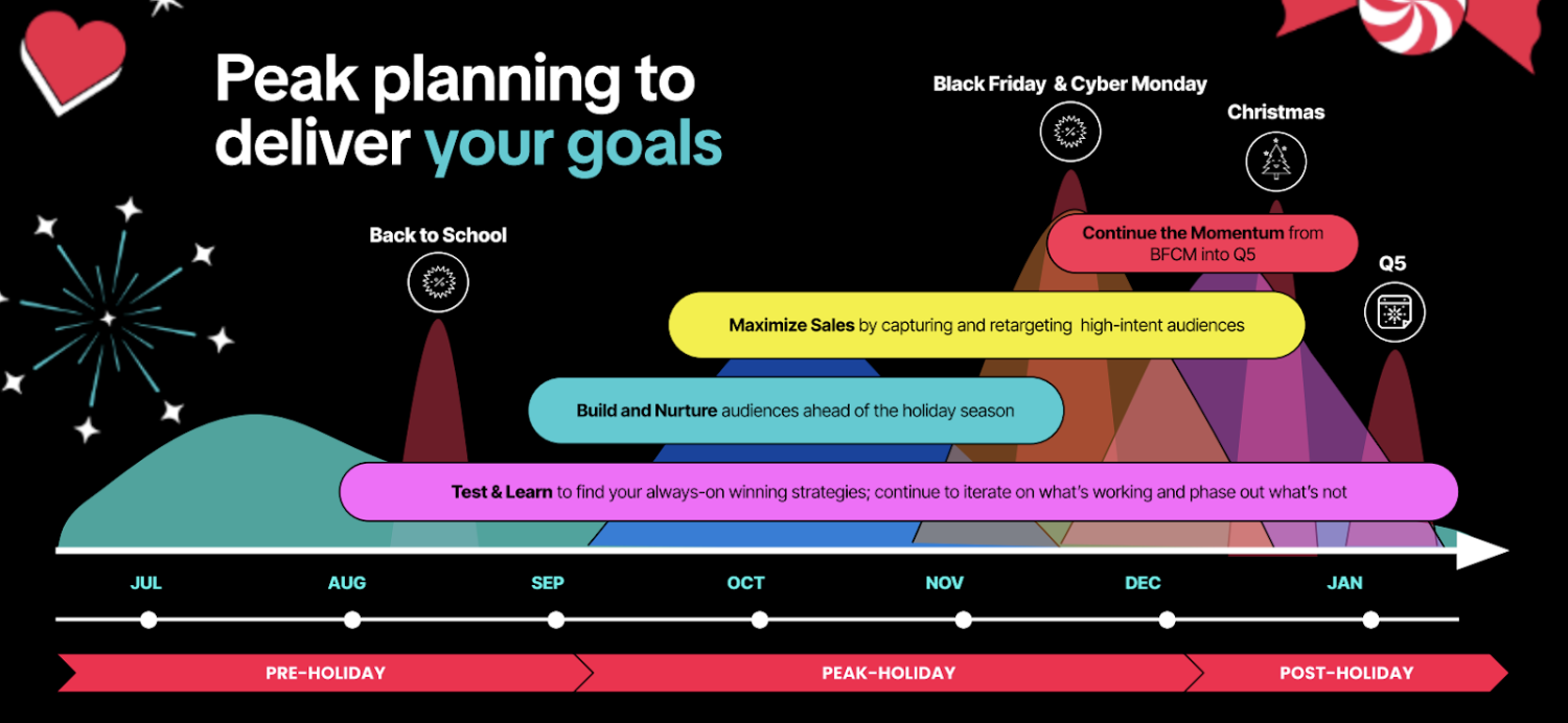 a timeline illustration from July to December, instructing business owners to: test and learn in August, build and nurture in September, maximize sales in October, and continue the momentum in November and December