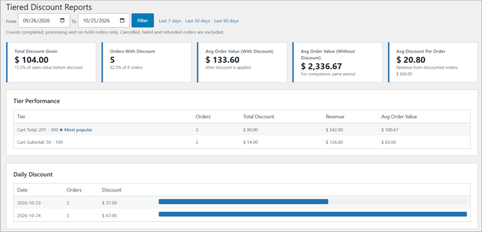 Tiered discount reports dashboard with total discount, orders and tier performance