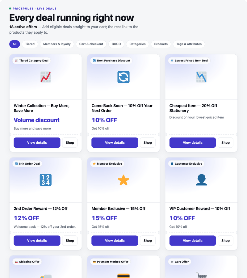 The PricePulse offers page on a live store, listing every running deal as filterable cards — BOGO, tiered, category, payment method and cart offers — each with an add to cart or view details button.
