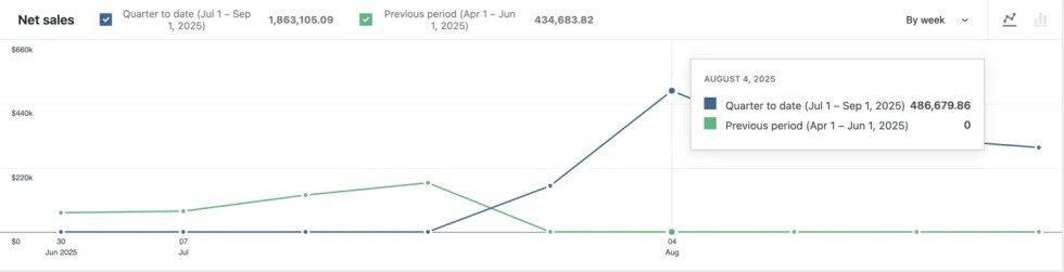Chart showing role-based sales data segmented by day, week, month, and quarter in WooCommerce Analytics.