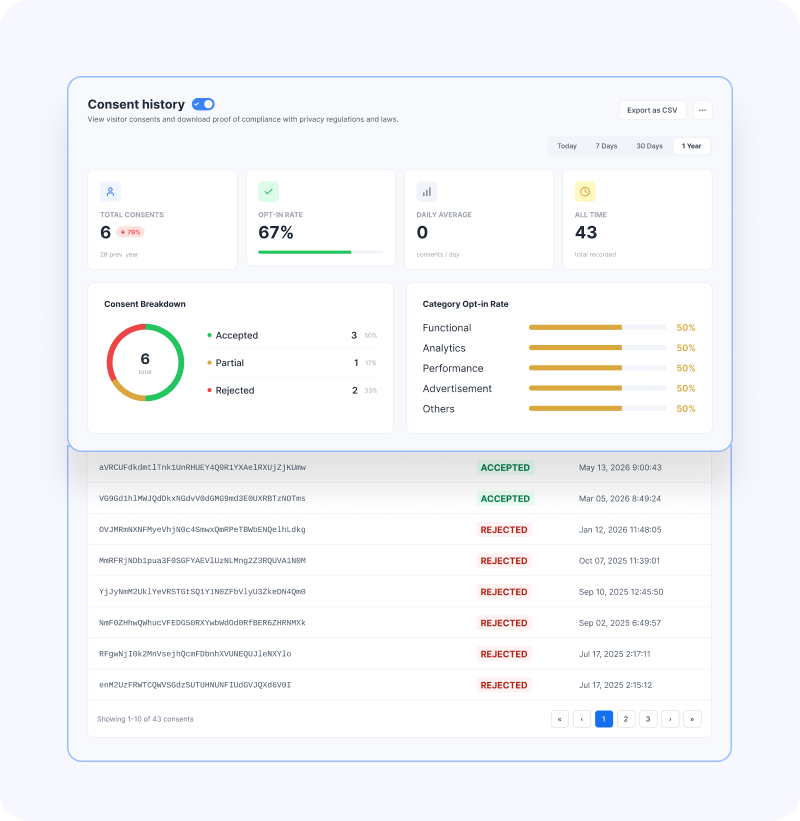 Track cookie consent with a built-in reporting dashboard