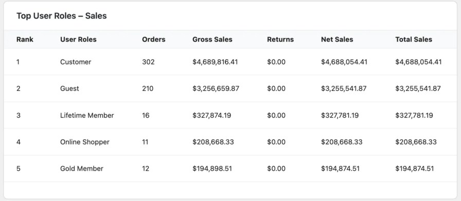 Screenshot highlighting Role Based Analytics features: performance cards, user role filters, and comparison charts inside WooCommerce Analytics.