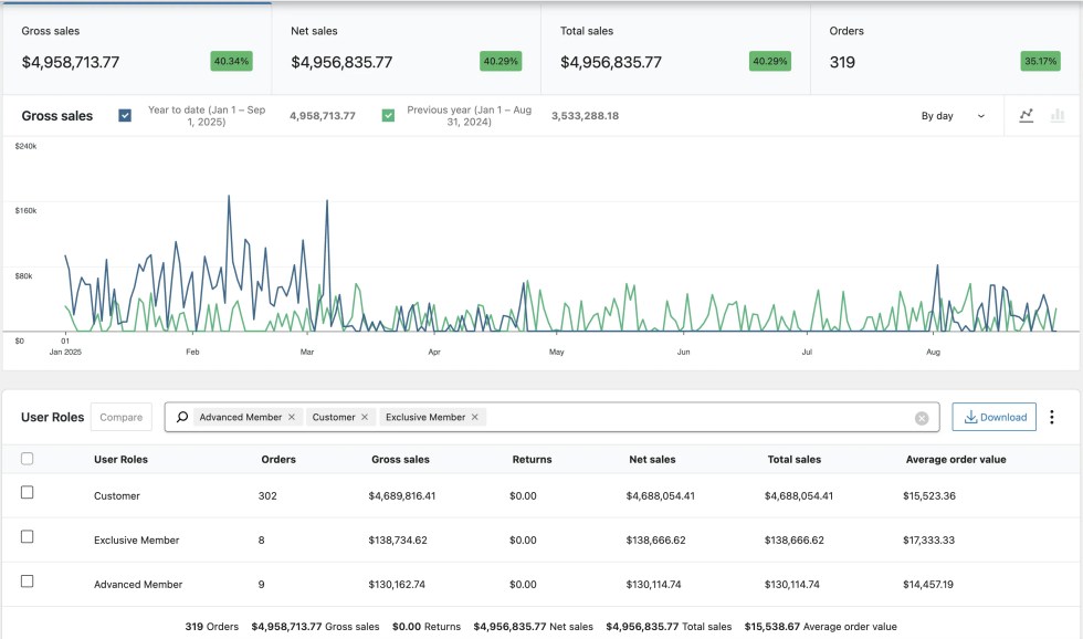 WooCommerce Analytics results showing multiple user role performance with KPIs, charts, and tables.