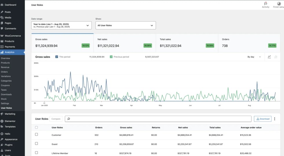WooCommerce User Roles report with performance cards, time comparison chart, and role table