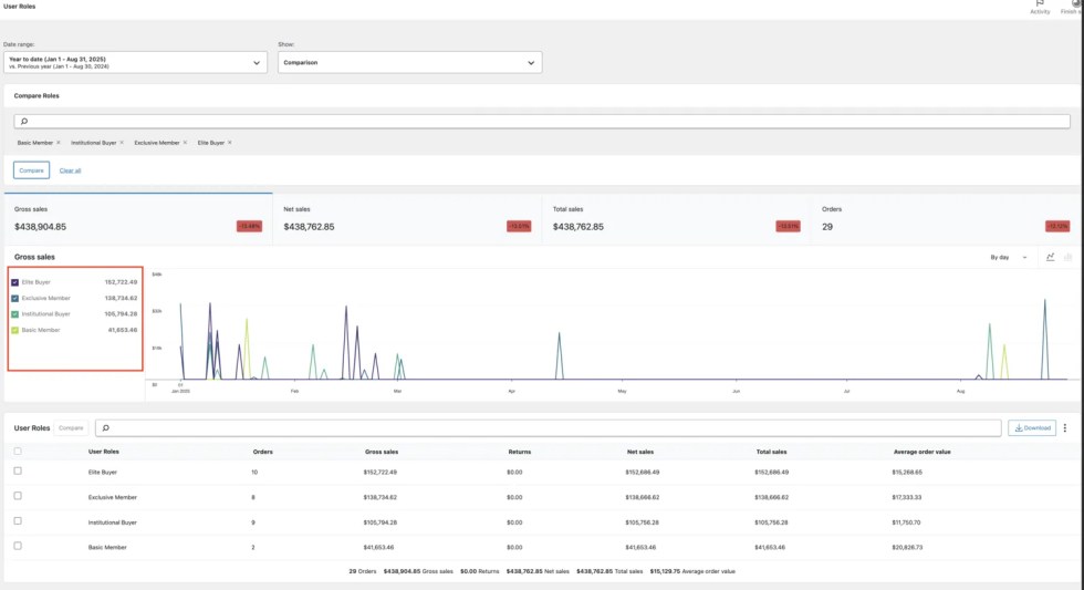 Comparison results for multiple roles in WooCommerce Analytics