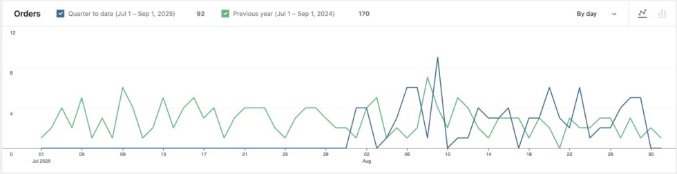 Comparison of current period vs previous period or previous year in WooCommerce User Roles Analytics.
