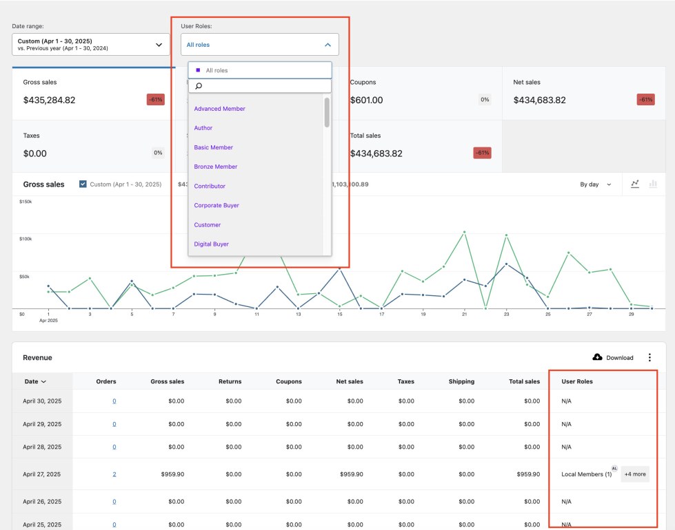 WooCommerce Revenue report with User Roles filter dropdown and User Roles column in the report table