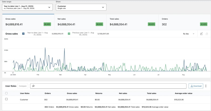 WooCommerce report results filtered by a single user role.