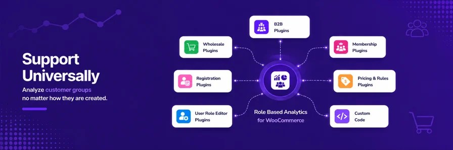 Role Based Analytics for WooCommerce supports user roles from wholesale, B2B, membership, registration, pricing, user role editor plugins, and custom code