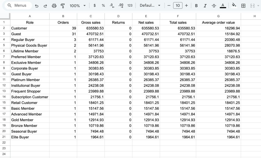WooCommerce User Roles Analytics CSV export file with roles, orders, sales, and AOV.