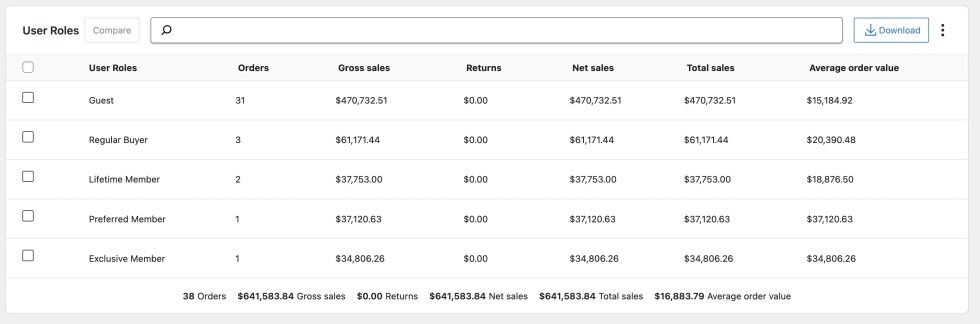 Data table in WooCommerce User Roles Analytics showing sales metrics, filters, comparison, and export options.