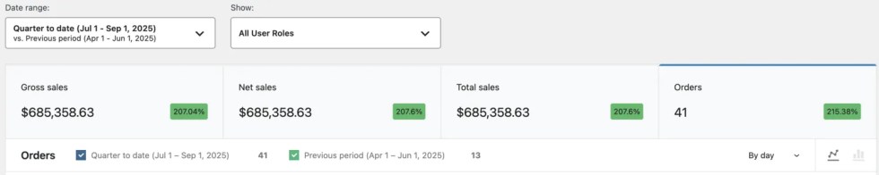 Orders performance card selected in WooCommerce User Roles report with comparison enabled.
