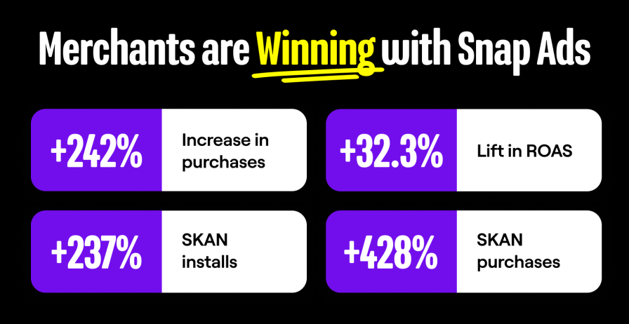 Image describing the impact of Snap Ads, including a +242% increase in purchases and +32.3% lift in ROAS.