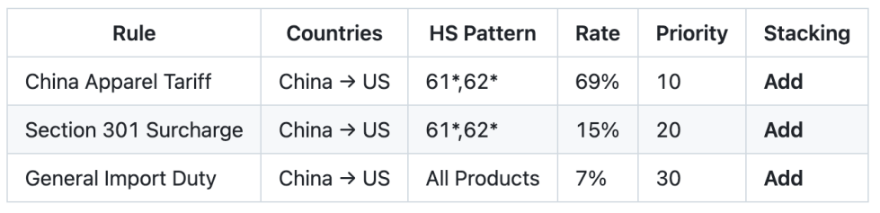 Customs fees: stack mode