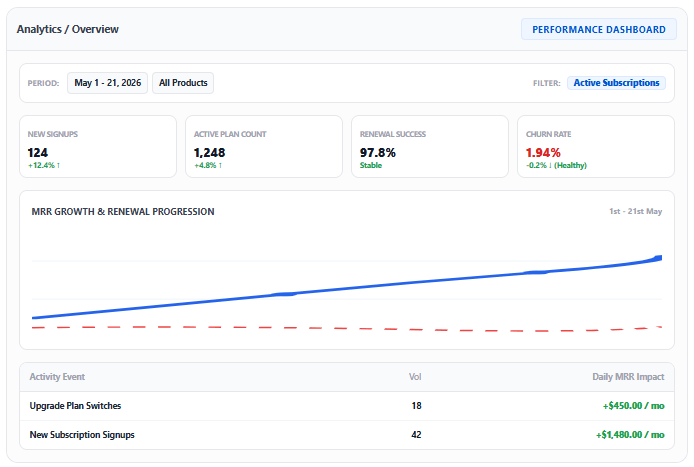 Subscription Performance Dashboard