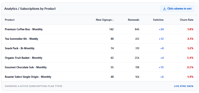 Subscriptions by Product