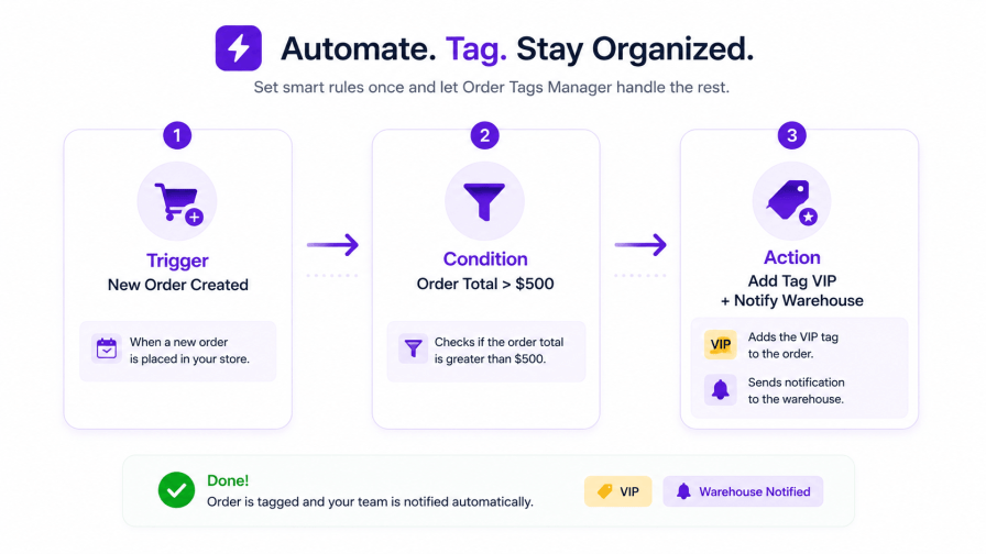 Order Tags Manager - Automate Rules