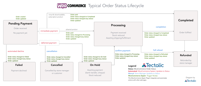 Typical WooCommerce Order Status Lifecycle