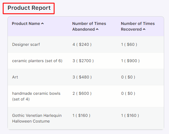Abandoned Cart Pro Dashboard 11 Abandoned Cart Pro Dashboard - Tyche Softwares Documentation
