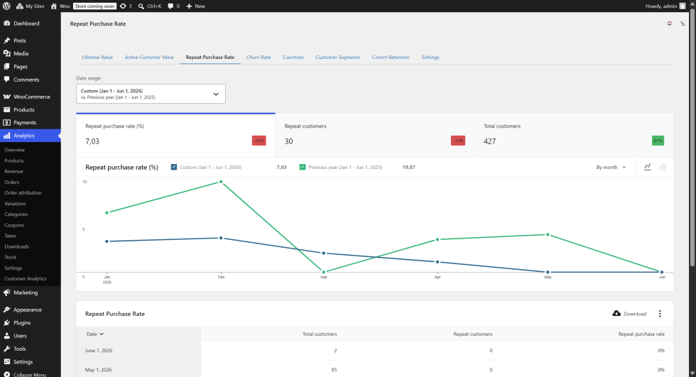 Repeat Purchase Rate report