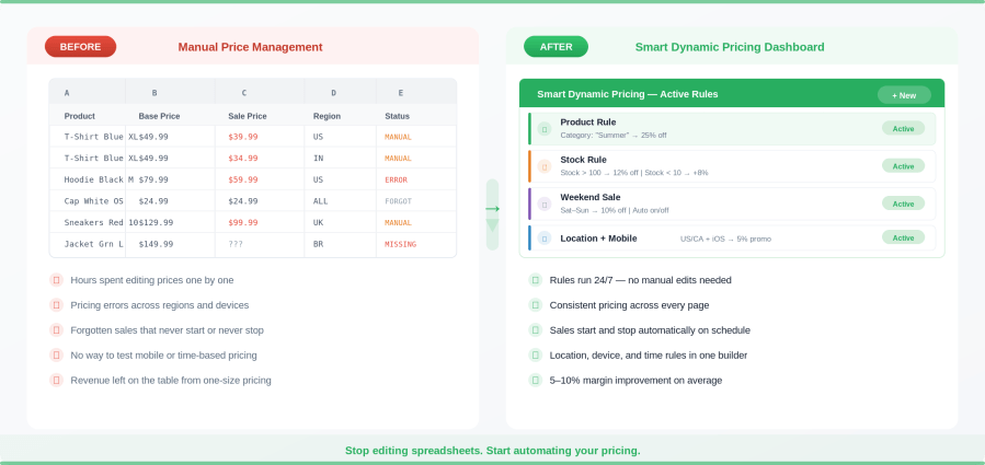 Smart-Dynamic-Pricing-Before-After