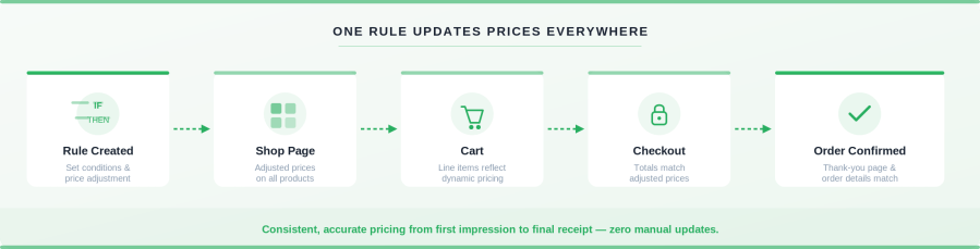 Smart-Dynamic-Pricing-Store-Wide-Flow