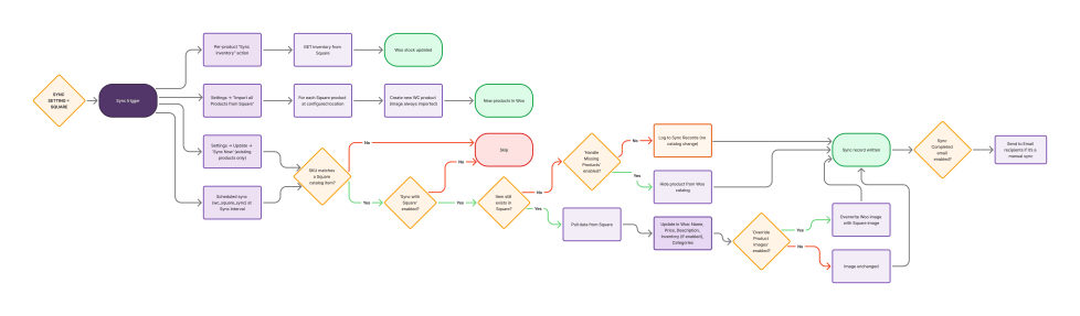 Sync Products from Square to WooCommerce Documentation - WooCommerce