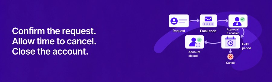 Purple account-closure banner with arrows connecting a request, email code, optional approval, hold period and closed-account icon, plus a separate cancellation branch.