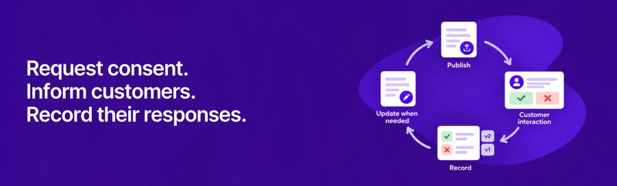 Illustrated permission cycle linking Publish, Customer interaction, versioned response records and Update when needed beside the headline Request consent, inform customers, record their responses.