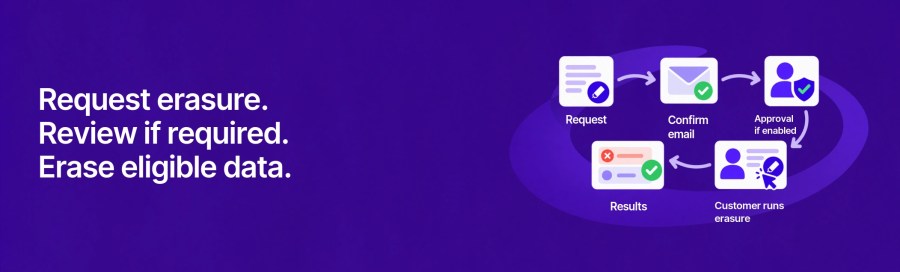Purple erasure banner connecting request, confirmation email, optional approval, customer-run erasure and results icons beside the headline Request erasure, Review if required, Erase eligible data.