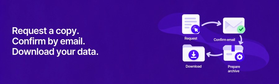 Purple banner reading Request a copy, Confirm by email and Download your data, with arrows connecting request, email, archive and download icons.
