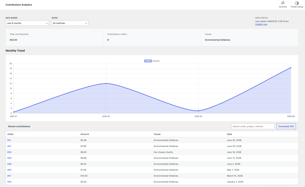 Checkout Contributions analytics dashboard with totals, charts, recent orders, and CSV export.