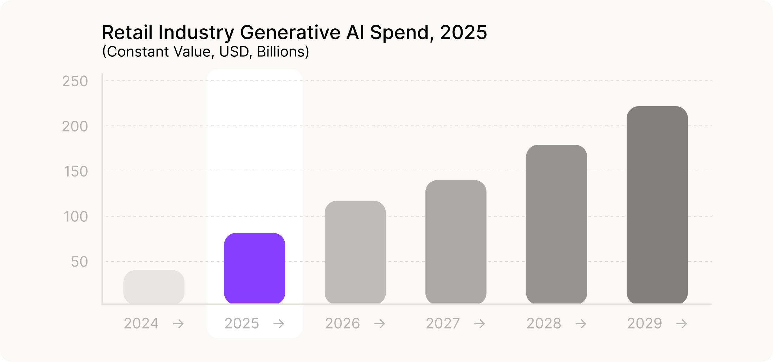 Chart: Retail Industry Generative AI Spend, 2025