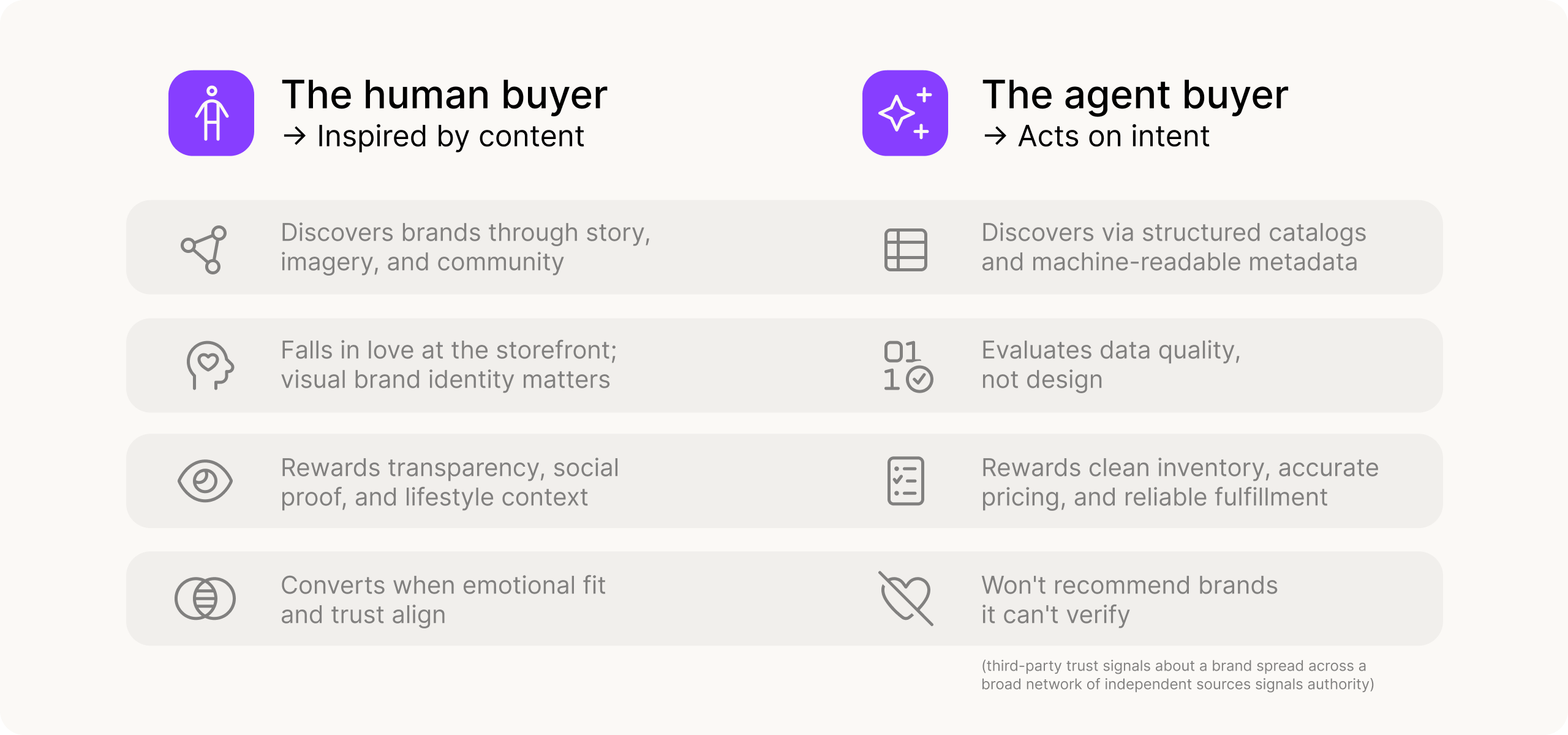 Chart: Comparing human buyers versus agent buyers