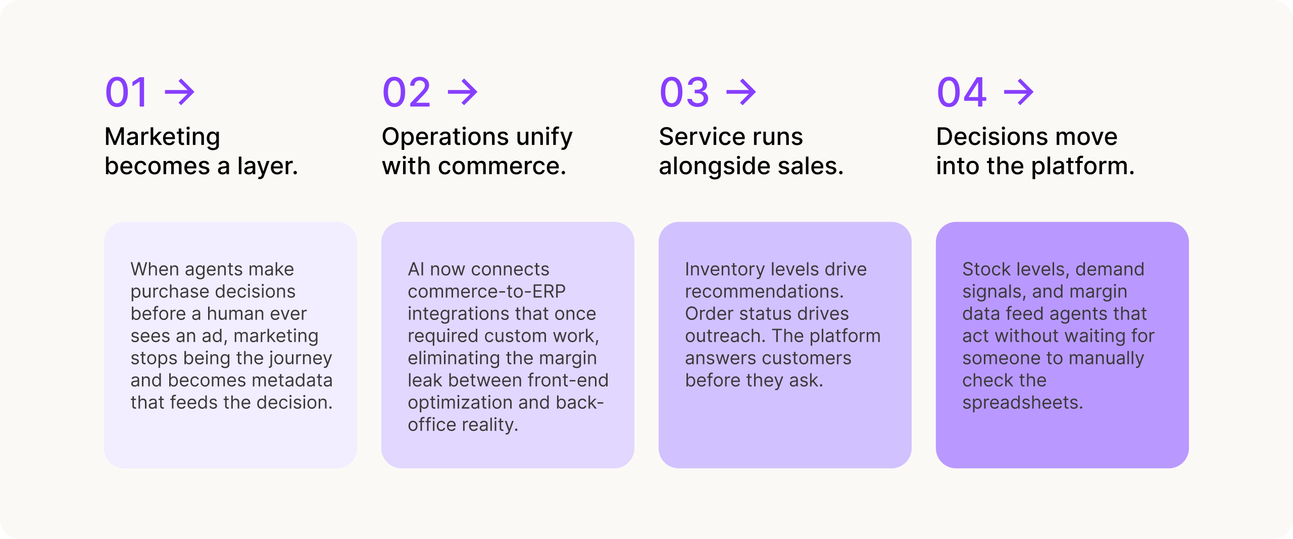 Chart: Four changes that come with agentic commerce