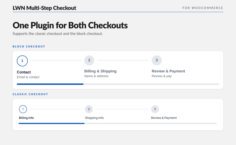 LWN Multi-Step Checkout for WooCommerce showing a 3-step flow with a progress bar on both the block checkout and the classic checkout.
