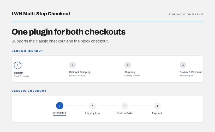 LWN Multi-Step Checkout WooCommerce plugin comparison showing 4-step progress bars for both Classic Checkout and Block Checkout.