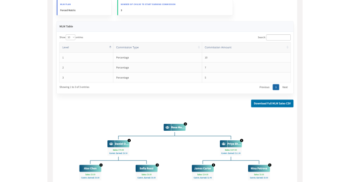 The affiliate dashboard MLM tab with the genealogy tree, each downline card showing Sales and Comm. Earned amounts.