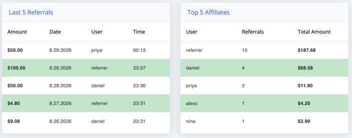 The Last 5 Referrals table beside the Top 5 Affiliates table on the program dashboard.