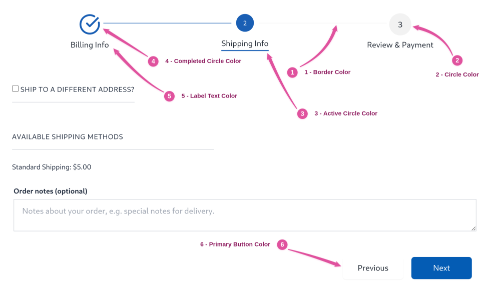 Multi-step checkout page in the Default Style with pink numbered annotations pointing to the step connector, inactive circle, active circle, completed circle, step labels and the Previous and Next buttons.