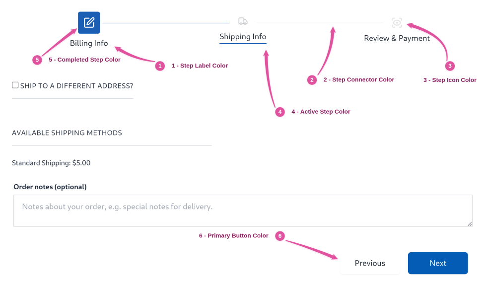 Multi-step checkout page in Icon Style with pink numbered annotations pointing to the step labels, connector line, inactive icon, active step, completed step icon and the Previous and Next buttons.