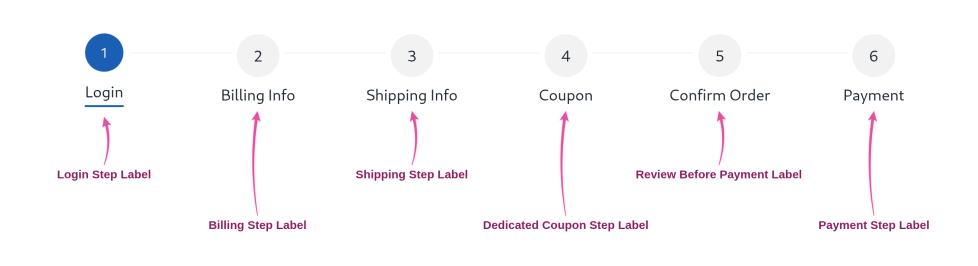 Six-step checkout indicator with pink arrows tagging each step name with the setting that controls it.