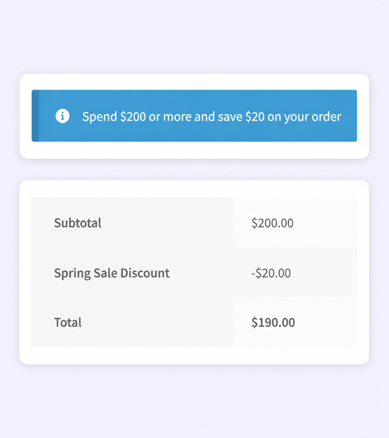 An offer message reading spend 200 dollars or more and save 20 dollars on your order, above cart totals with a Spring Sale Discount line of minus 20 dollars.