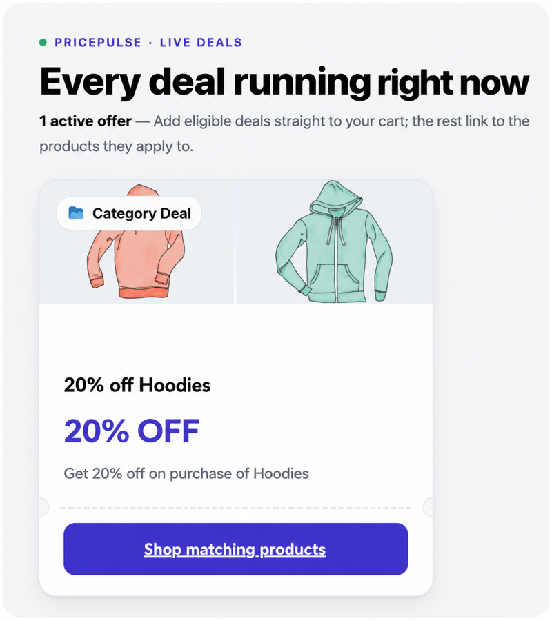 The PricePulse offers page showing a live category deal card with 20 percent off Hoodies and a shop matching products button.